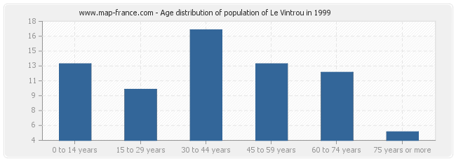 Age distribution of population of Le Vintrou in 1999